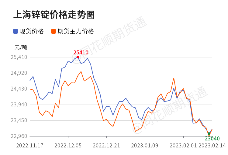 【收评】沪锌日内上涨0.72% 机构称短