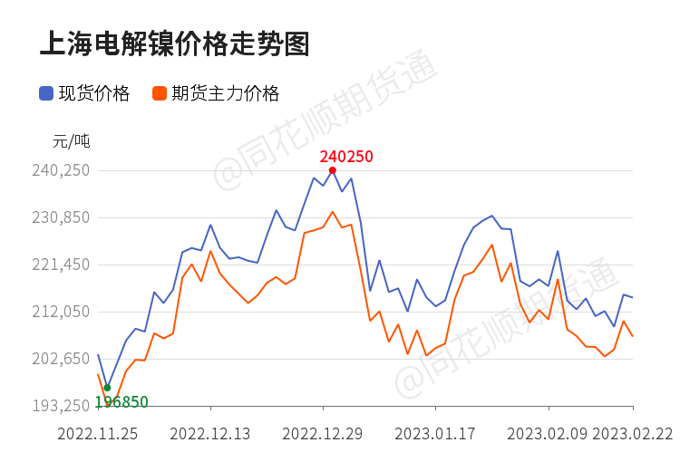 【收评】沪锡日内上涨1.86% 机构称沪锡震荡行情预计延续 区间215000-2