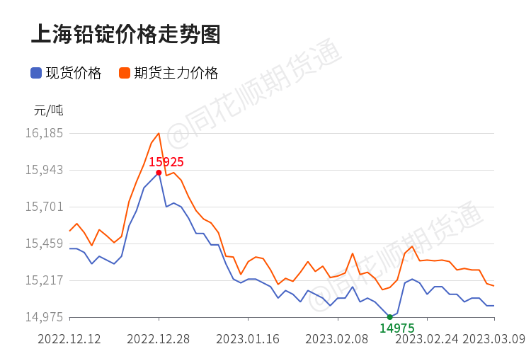 【收评】沪铅日内下跌0.03% 机构称沪铅维持15100-15400元/吨区间震